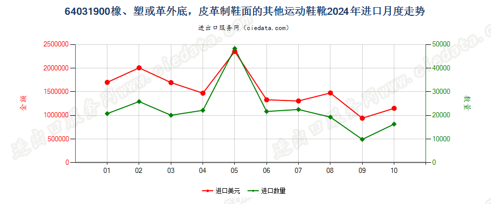 64031900橡、塑或革外底，皮革制鞋面的其他运动鞋靴进口2024年月度走势图