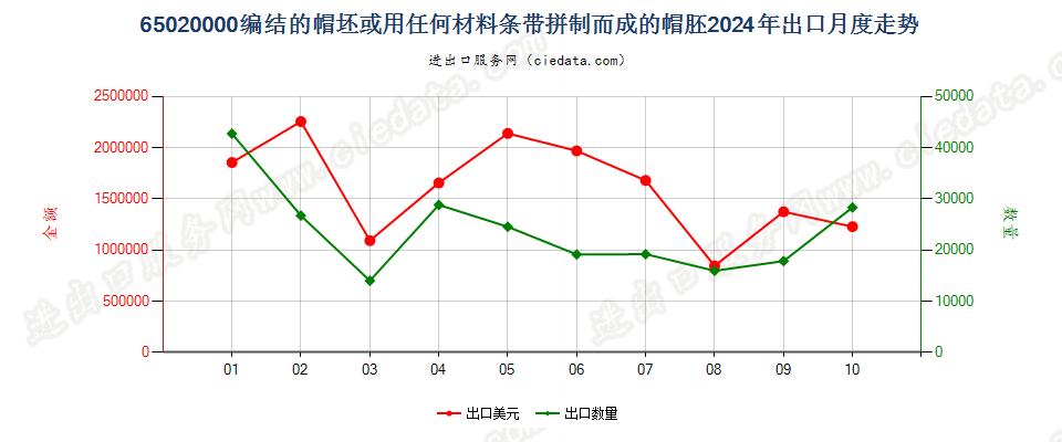 65020000编结的帽坯或用任何材料条带拼制而成的帽胚出口2024年月度走势图