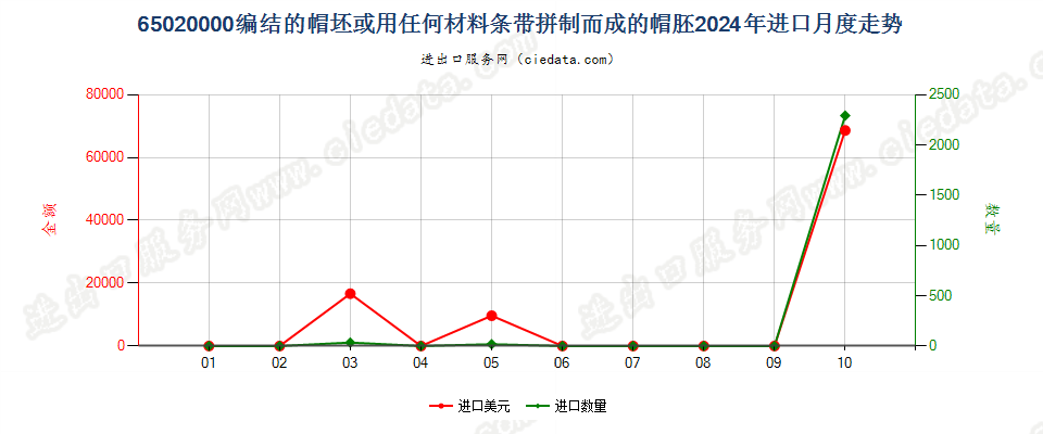 65020000编结的帽坯或用任何材料条带拼制而成的帽胚进口2024年月度走势图