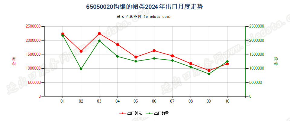 65050020钩编的帽类出口2024年月度走势图