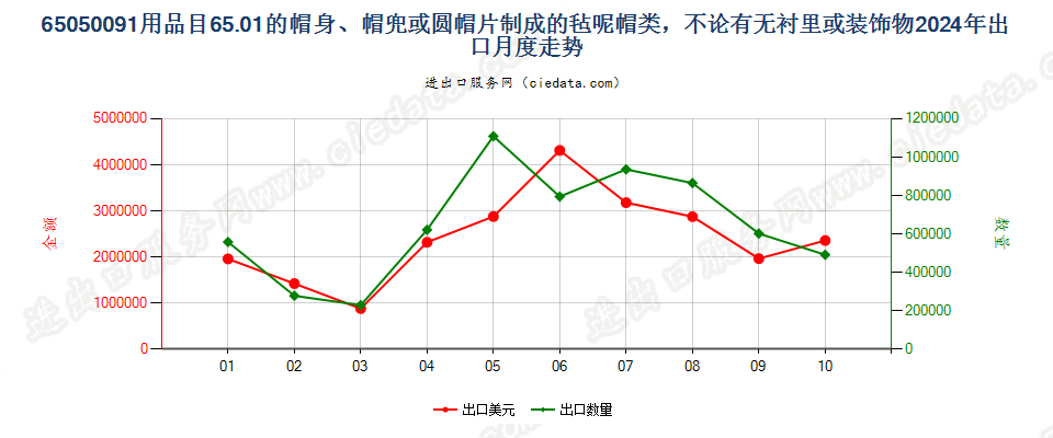 65050091用品目65.01的帽身、帽兜或圆帽片制成的毡呢帽类，不论有无衬里或装饰物出口2024年月度走势图