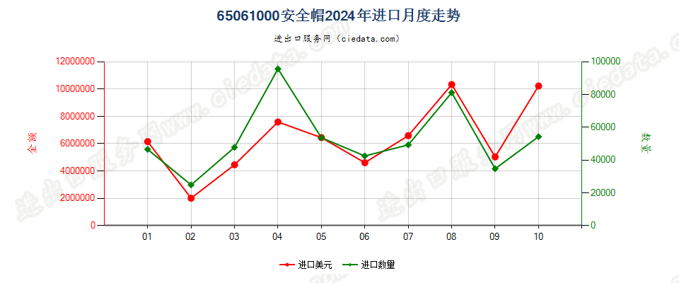 65061000安全帽进口2024年月度走势图