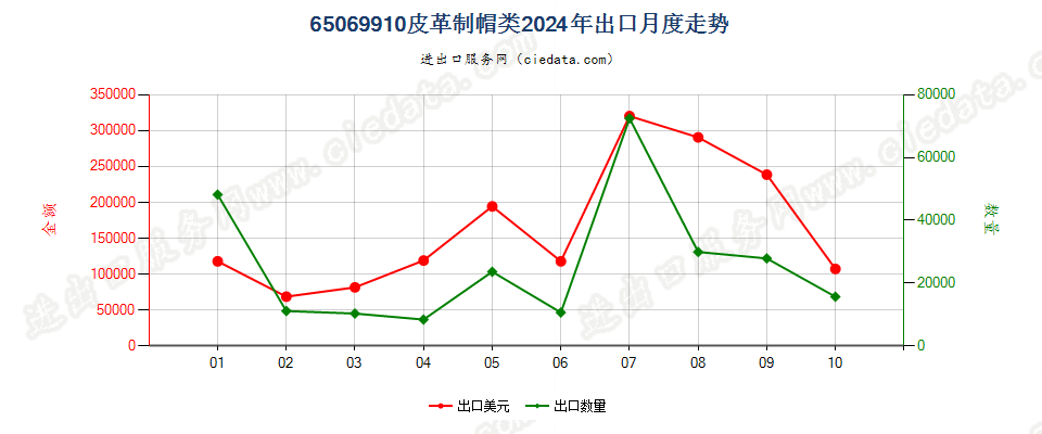 65069910皮革制帽类出口2024年月度走势图