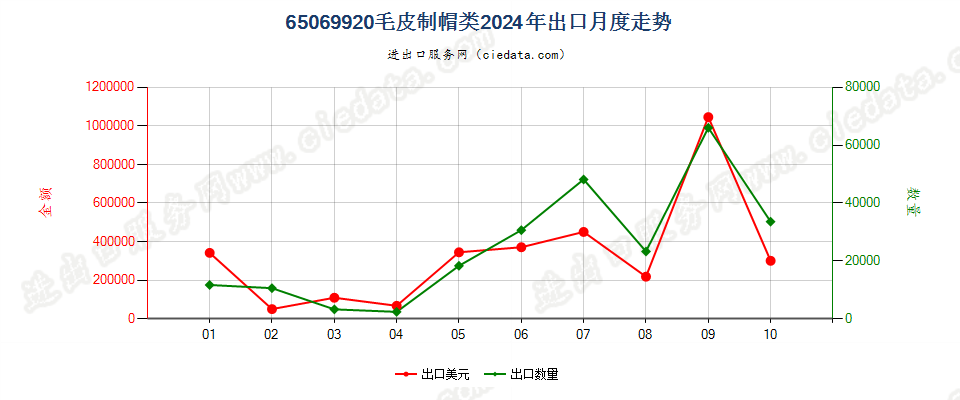 65069920毛皮制帽类出口2024年月度走势图