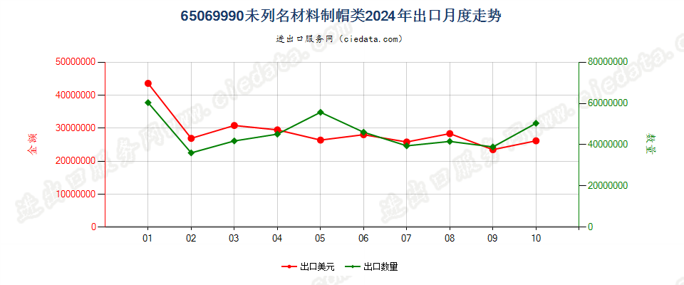 65069990未列名材料制帽类出口2024年月度走势图