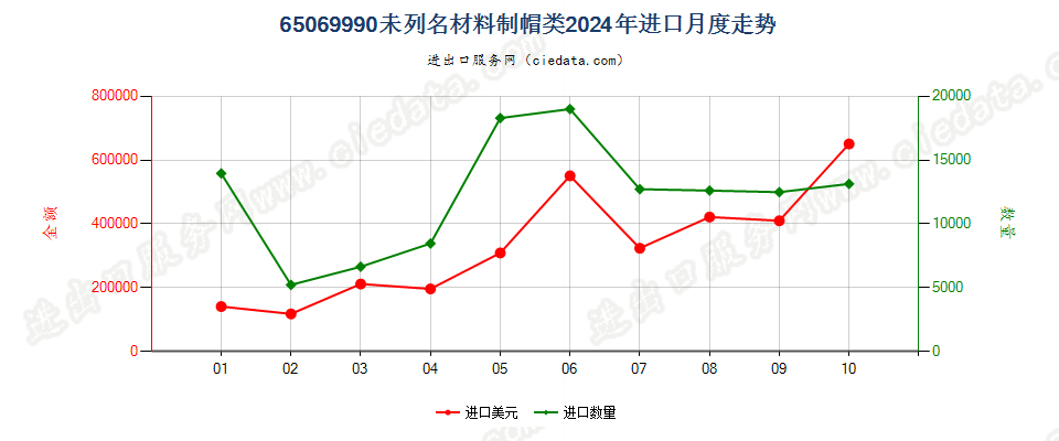 65069990未列名材料制帽类进口2024年月度走势图