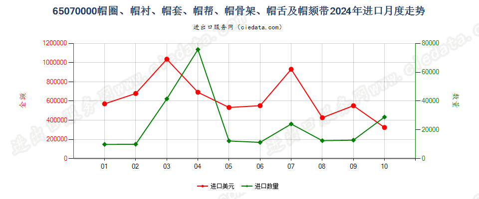 65070000帽圈、帽衬、帽套、帽帮、帽骨架、帽舌及帽颏带进口2024年月度走势图