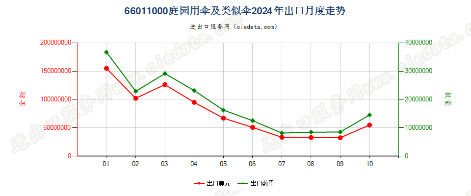 66011000庭园用伞及类似伞出口2024年月度走势图