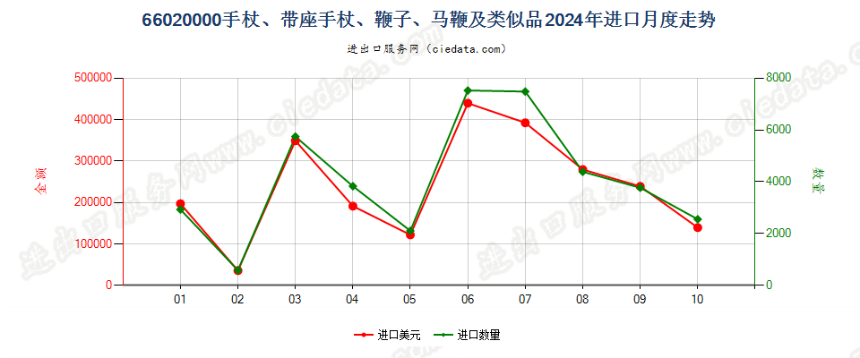 66020000手杖、带座手杖、鞭子、马鞭及类似品进口2024年月度走势图