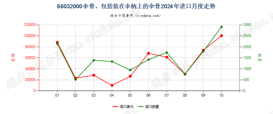 66032000伞骨、包括装在伞柄上的伞骨进口2024年月度走势图