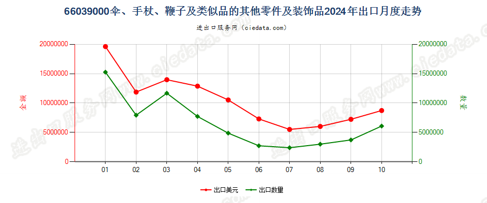 66039000伞、手杖、鞭子及类似品的其他零件及装饰品出口2024年月度走势图