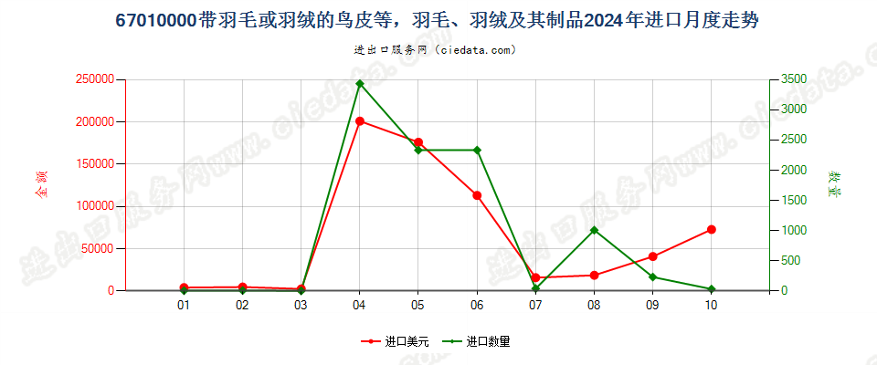67010000带羽毛或羽绒的鸟皮等，羽毛、羽绒及其制品进口2024年月度走势图