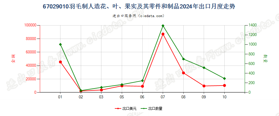 67029010羽毛制人造花、叶、果实及其零件和制品出口2024年月度走势图