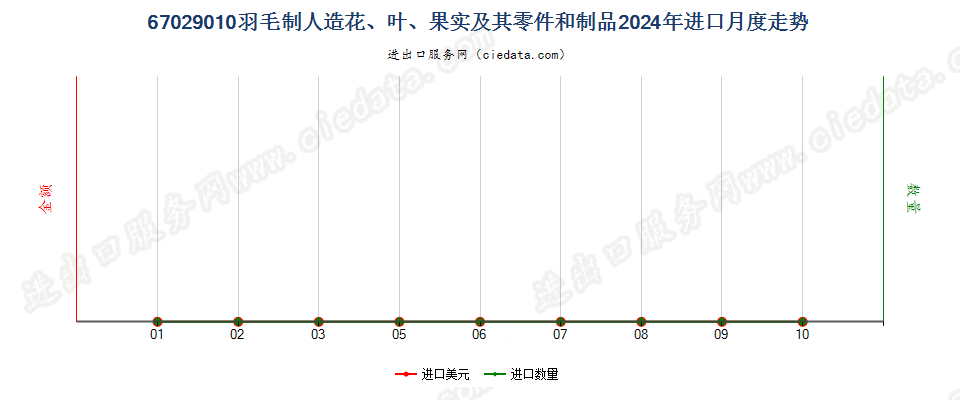67029010羽毛制人造花、叶、果实及其零件和制品进口2024年月度走势图