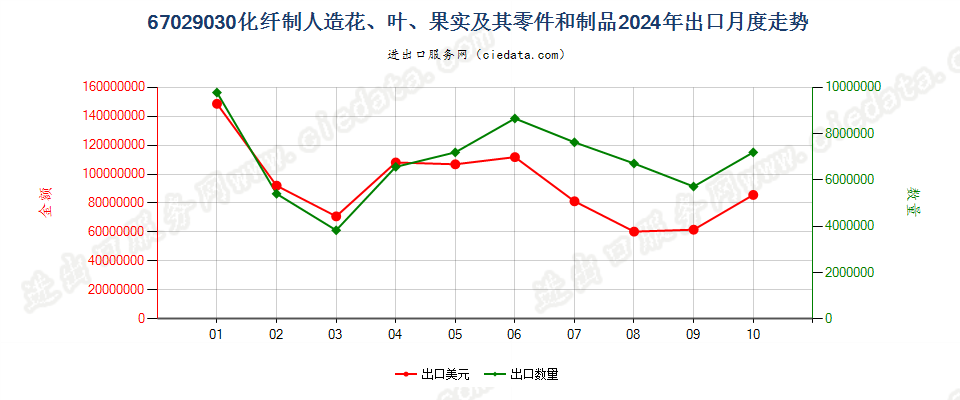 67029030化纤制人造花、叶、果实及其零件和制品出口2024年月度走势图