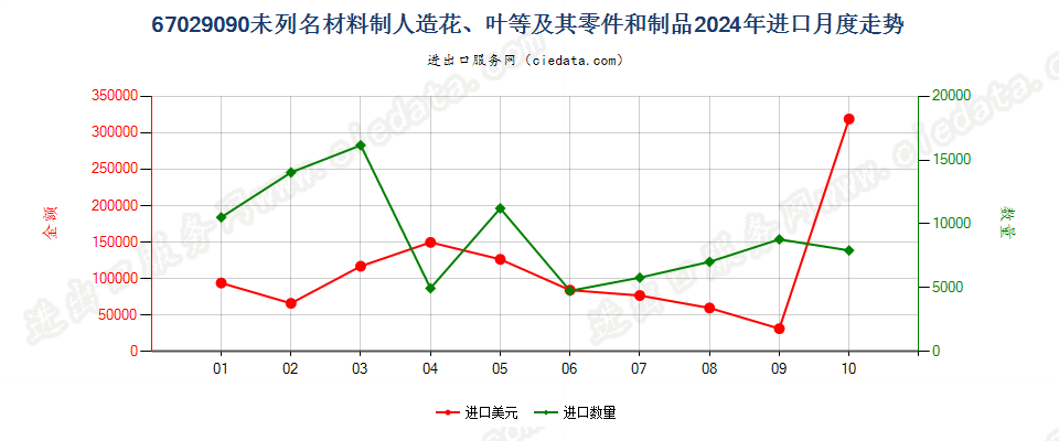 67029090未列名材料制人造花、叶等及其零件和制品进口2024年月度走势图