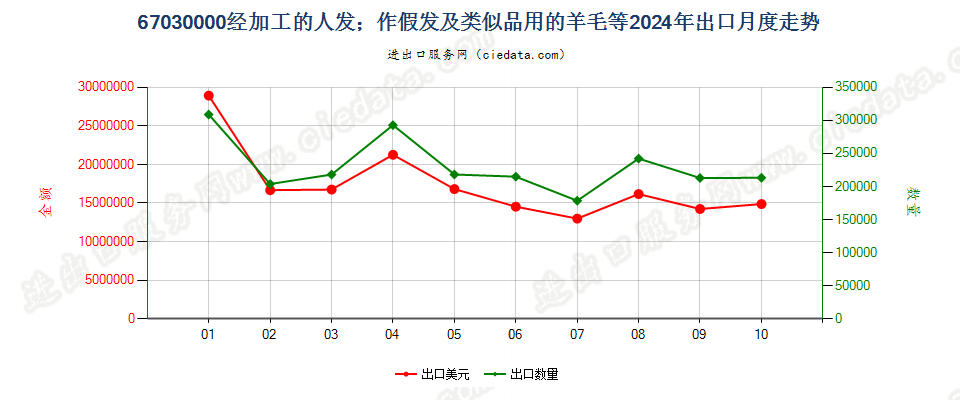 67030000经加工的人发；作假发及类似品用的羊毛等出口2024年月度走势图