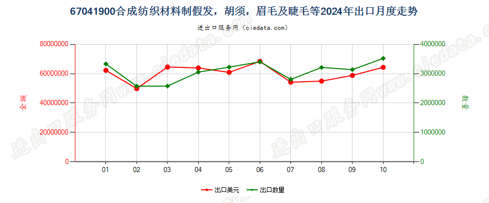 67041900合成纺织材料制假发，胡须，眉毛及睫毛等出口2024年月度走势图