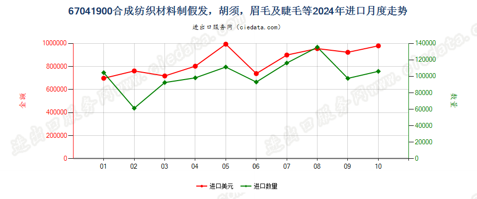 67041900合成纺织材料制假发，胡须，眉毛及睫毛等进口2024年月度走势图