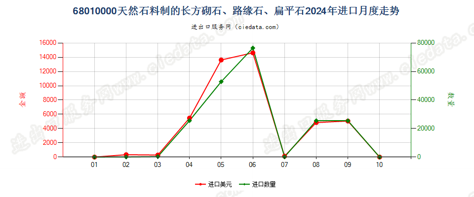 68010000天然石料制的长方砌石、路缘石、扁平石进口2024年月度走势图