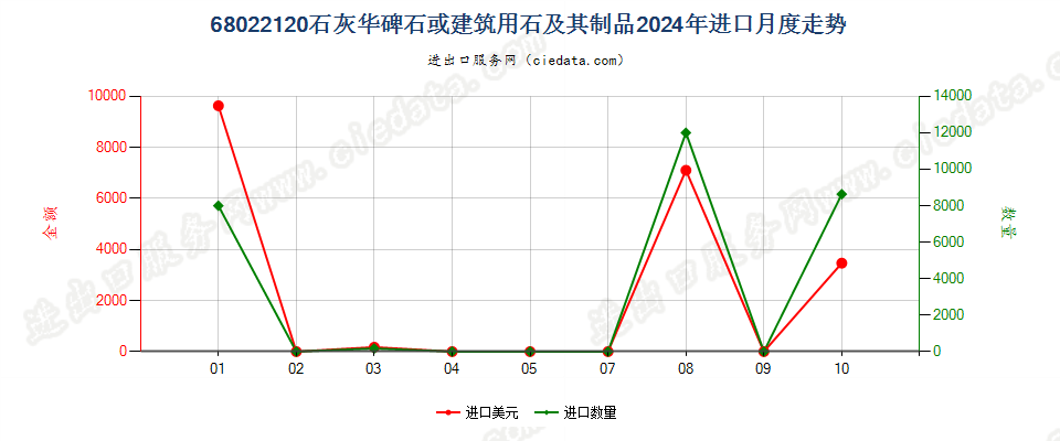 68022120石灰华碑石或建筑用石及其制品进口2024年月度走势图