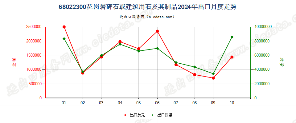 68022300花岗岩碑石或建筑用石及其制品出口2024年月度走势图