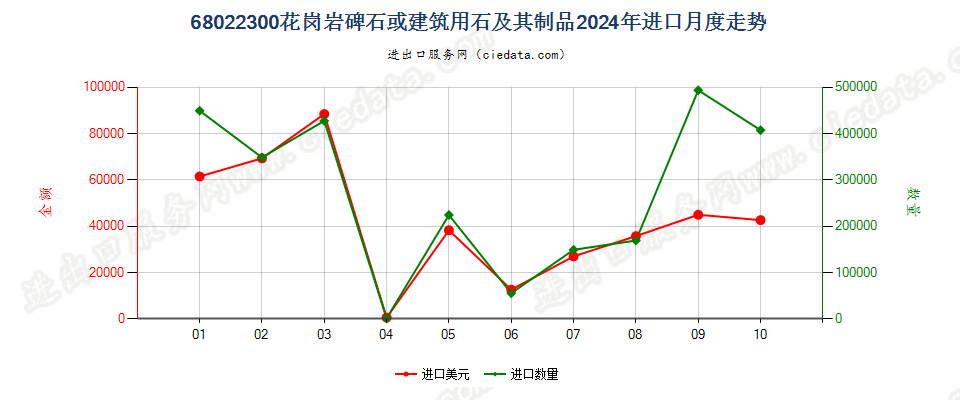 68022300花岗岩碑石或建筑用石及其制品进口2024年月度走势图