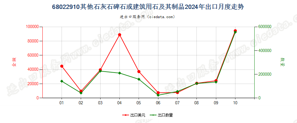 68022910其他石灰石碑石或建筑用石及其制品出口2024年月度走势图
