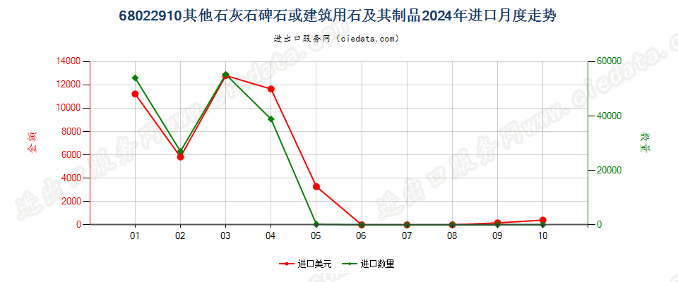 68022910其他石灰石碑石或建筑用石及其制品进口2024年月度走势图