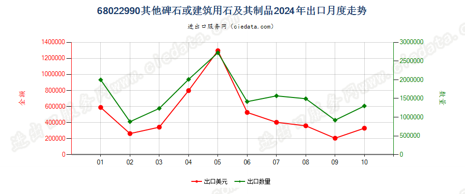 68022990其他碑石或建筑用石及其制品出口2024年月度走势图
