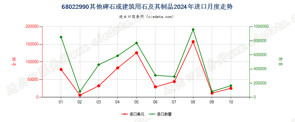 68022990其他碑石或建筑用石及其制品进口2024年月度走势图