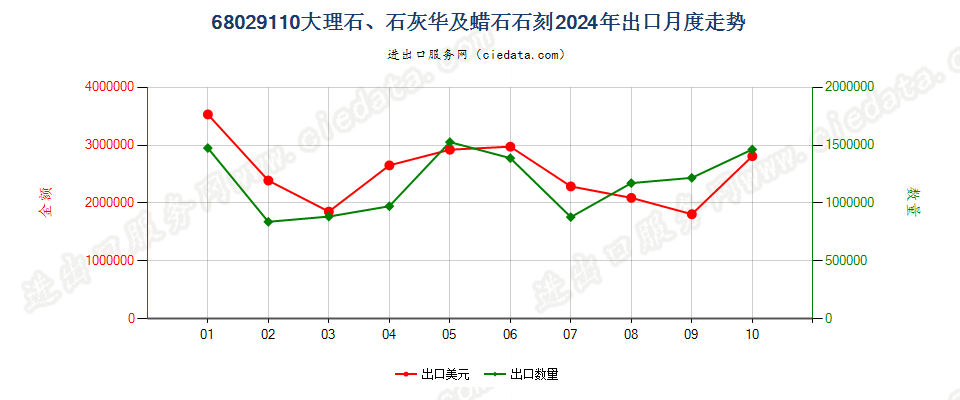 68029110大理石、石灰华及蜡石石刻出口2024年月度走势图