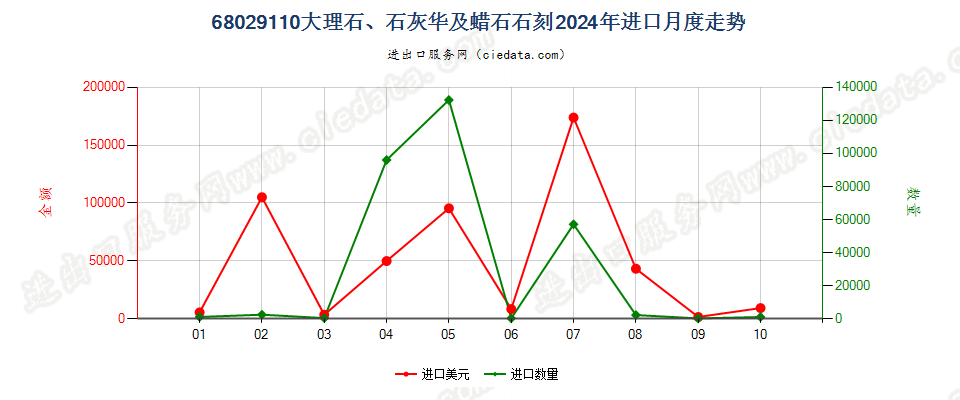 68029110大理石、石灰华及蜡石石刻进口2024年月度走势图