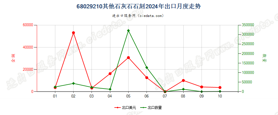 68029210其他石灰石石刻出口2024年月度走势图