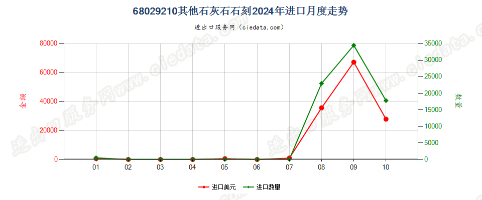 68029210其他石灰石石刻进口2024年月度走势图