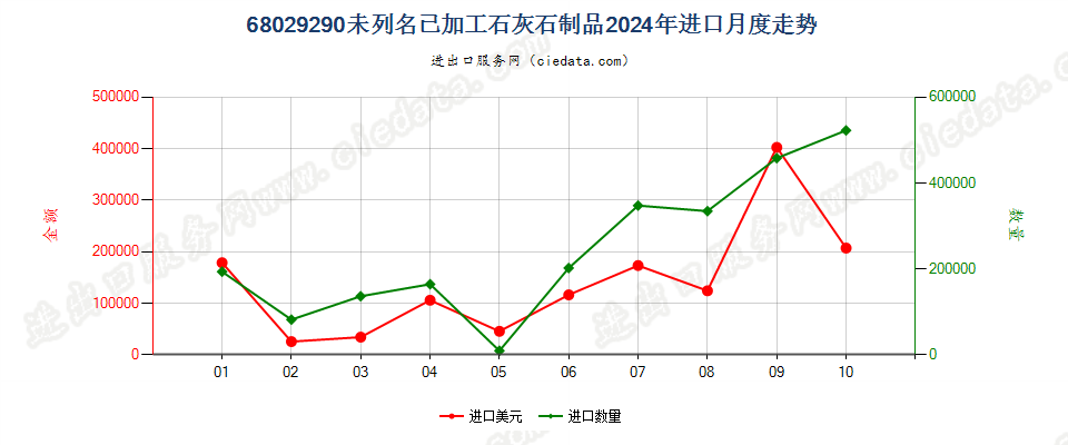 68029290未列名已加工石灰石制品进口2024年月度走势图