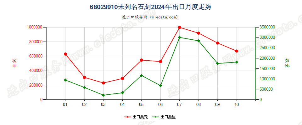 68029910未列名石刻出口2024年月度走势图