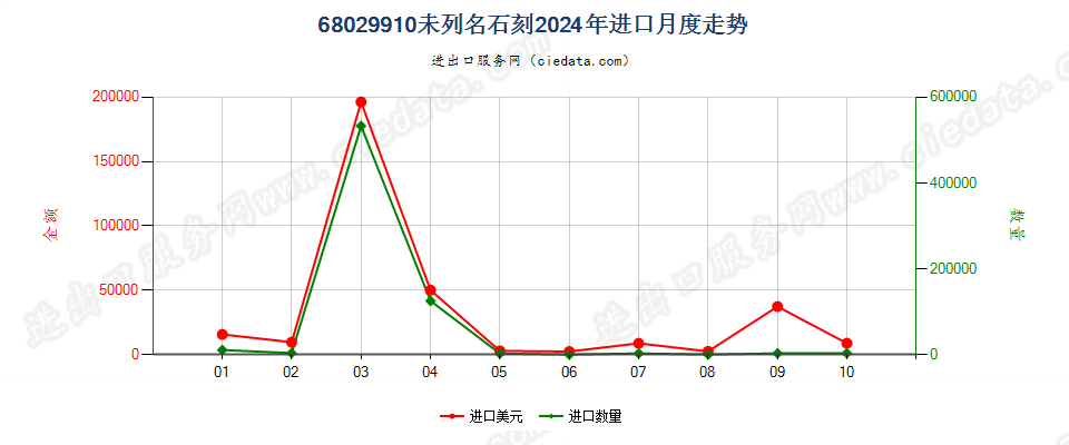 68029910未列名石刻进口2024年月度走势图