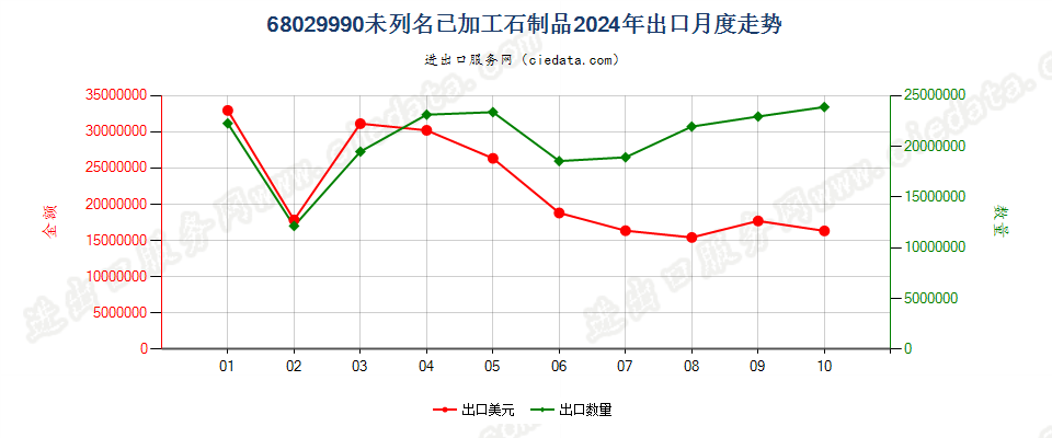 68029990未列名已加工石制品出口2024年月度走势图