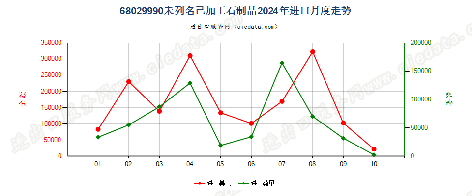 68029990未列名已加工石制品进口2024年月度走势图