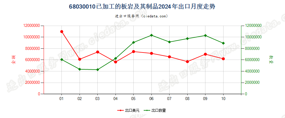 68030010已加工的板岩及其制品出口2024年月度走势图