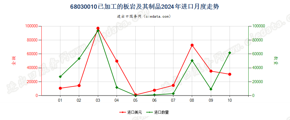 68030010已加工的板岩及其制品进口2024年月度走势图
