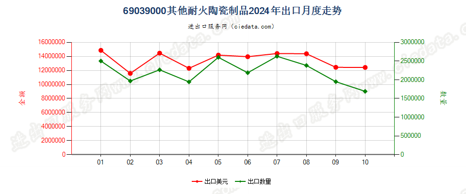 69039000其他耐火陶瓷制品出口2024年月度走势图