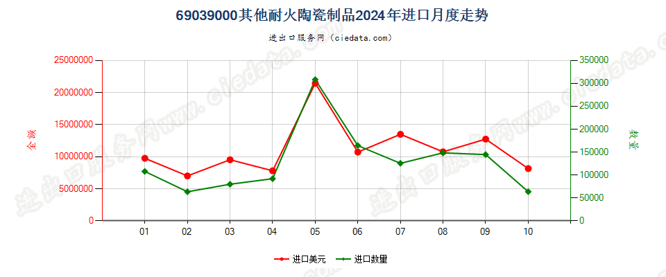 69039000其他耐火陶瓷制品进口2024年月度走势图