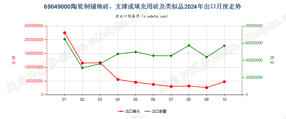 69049000陶瓷制铺地砖、支撑或填充用砖及类似品出口2024年月度走势图