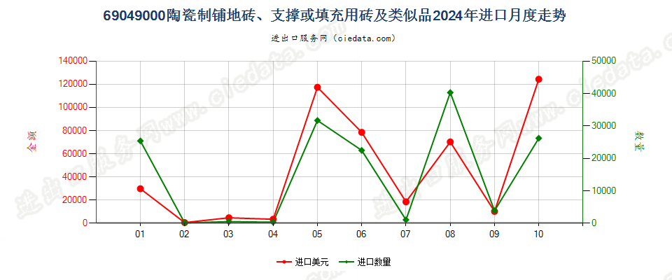 69049000陶瓷制铺地砖、支撑或填充用砖及类似品进口2024年月度走势图