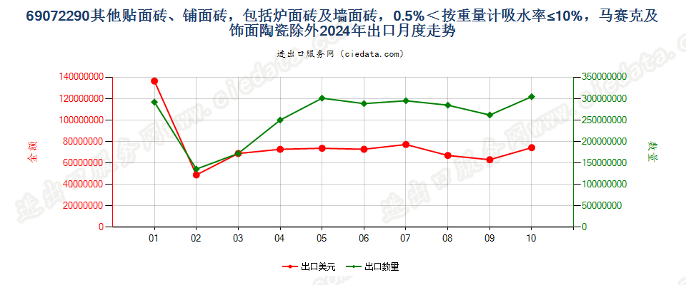 69072290其他贴面砖、铺面砖，包括炉面砖及墙面砖，0.5%＜按重量计吸水率≤10%，马赛克及饰面陶瓷除外出口2024年月度走势图
