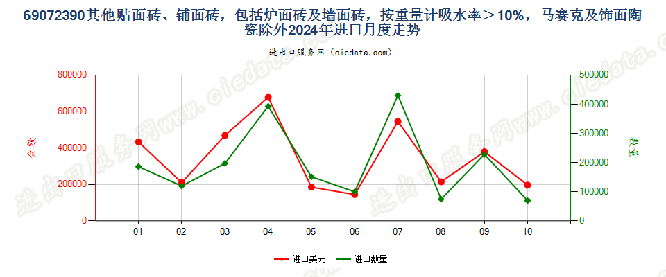 69072390其他贴面砖、铺面砖，包括炉面砖及墙面砖，按重量计吸水率＞10%，马赛克及饰面陶瓷除外进口2024年月度走势图