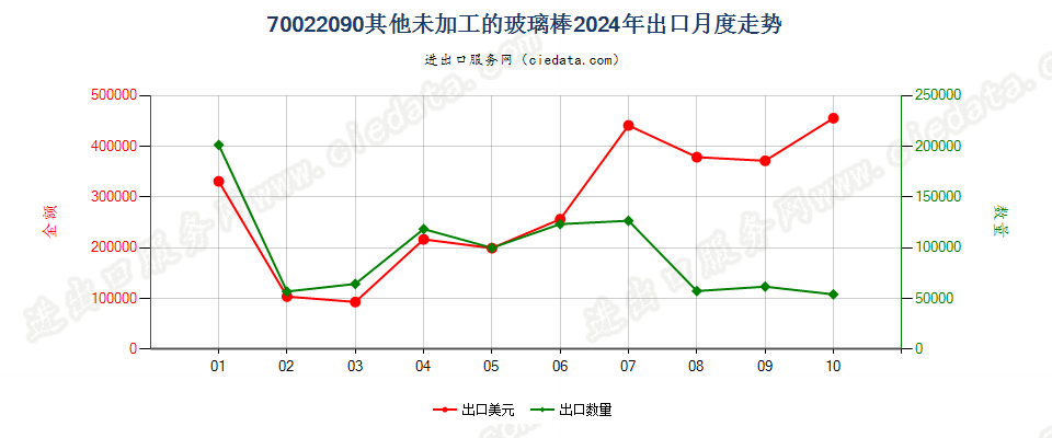 70022090其他未加工的玻璃棒出口2024年月度走势图