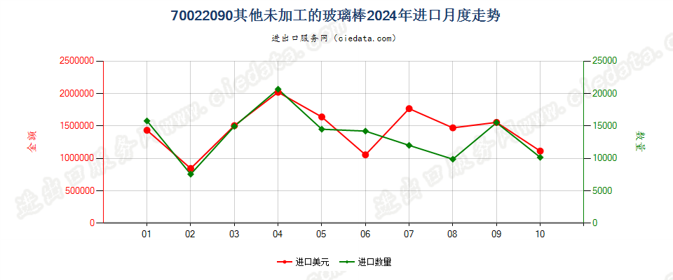 70022090其他未加工的玻璃棒进口2024年月度走势图